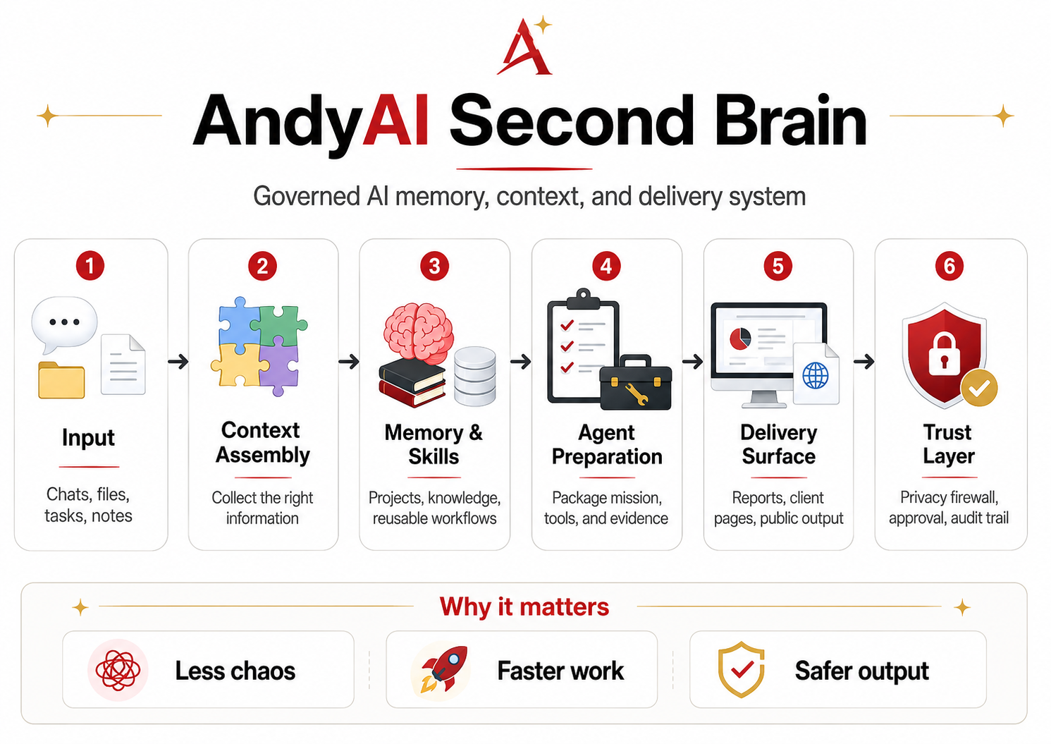 AndyAI Second Brain overview