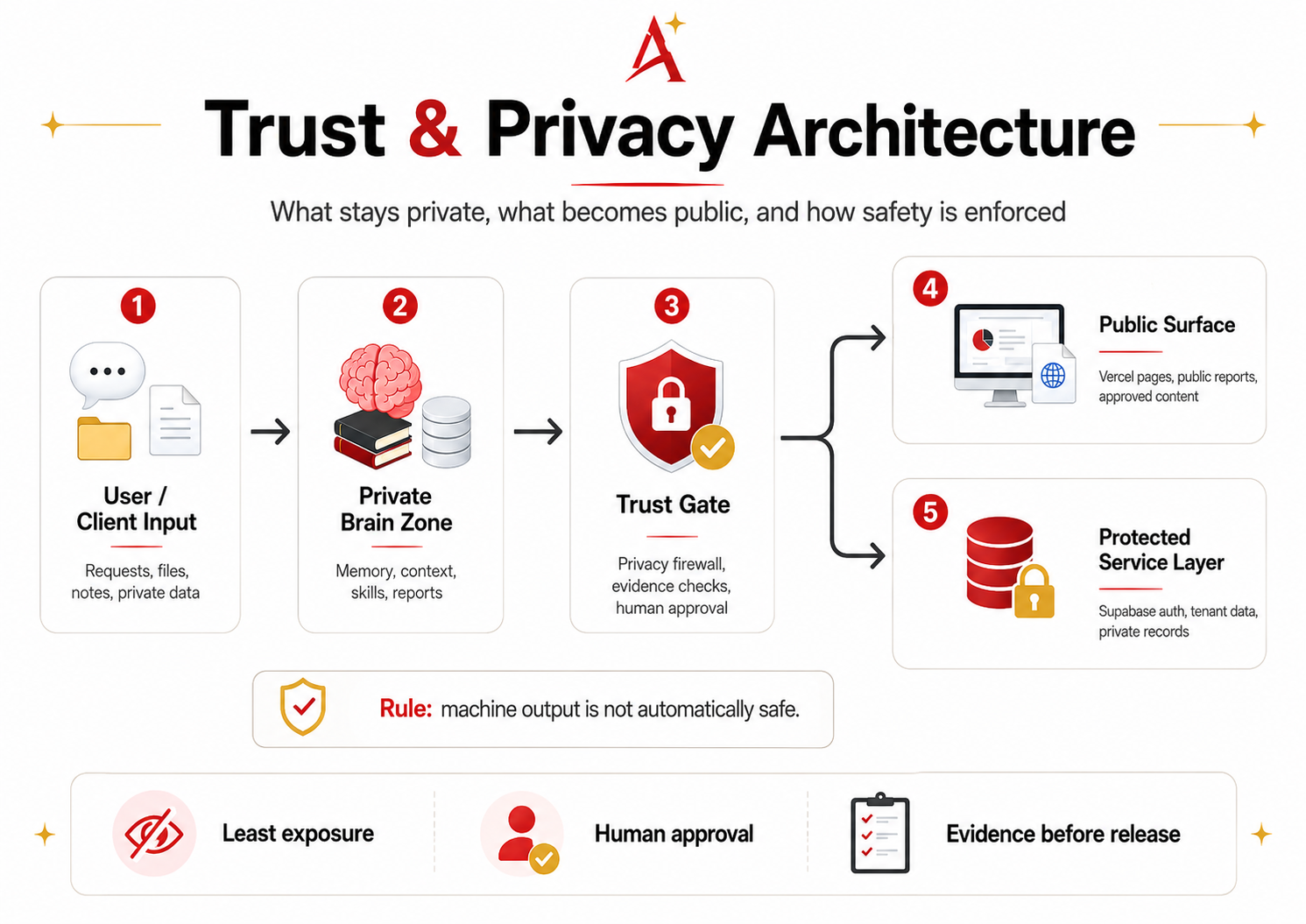 Trust and privacy architecture